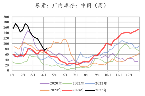 【市场聚焦】尿素:见龙在田 第3张 【市场聚焦】尿素:见龙在田 第3张