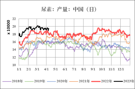 【市场聚焦】尿素:见龙在田 第5张 【市场聚焦】尿素:见龙在田 第5张