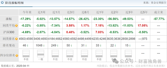 中信建投周紫光旗下基金2年亏52.93%，低碳成长混合亏57.77%，引基民质疑  第3张