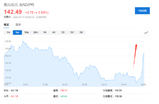 日本贸易代表：特朗普亲自参与，这次没谈汇率，将在一个月内进行下一轮谈判  第1张