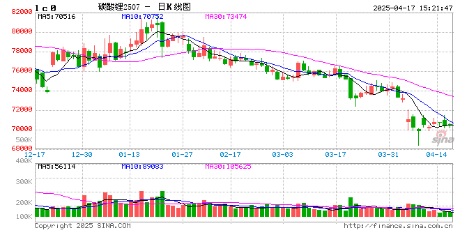 长江有色：17日碳酸锂现货成交持续低迷 买卖双方价格分歧显著  第2张