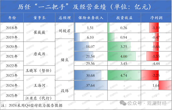 成立7年首盈利 净资产骤降！“80后”董事暂代董事长职务 唯品会持股险企继续增资中  第10张
