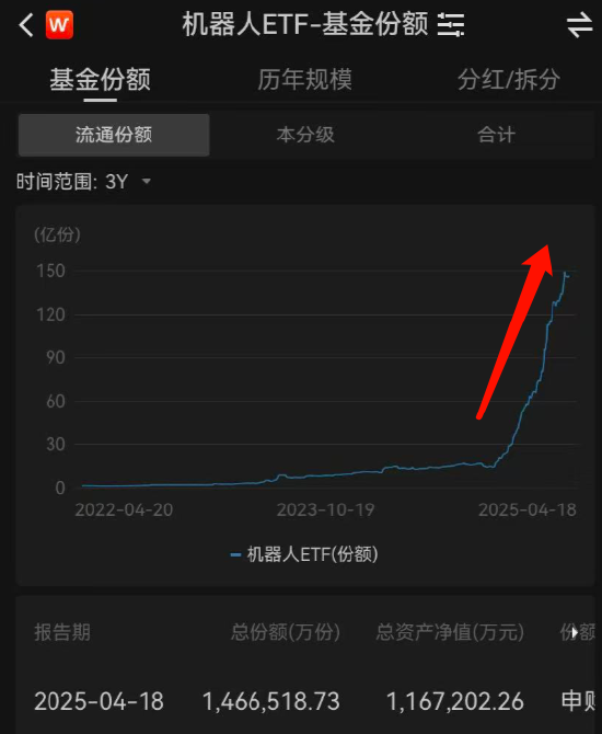视频|人形机器人半马天工夺冠！华夏基金成赢家！现场展台人气爆棚 机器人ETF三年增34倍、今年增182%达116亿  第3张