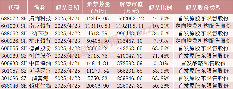 下周A股解禁超840亿元，这些股票流通盘将翻倍  第1张