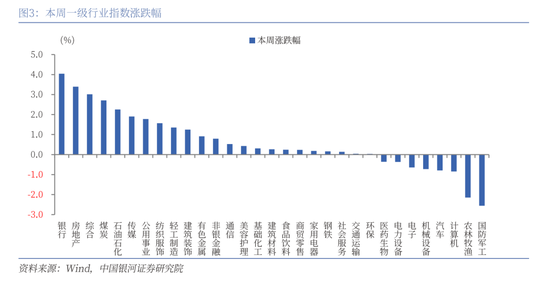 中国银河策略:A股震荡蓄势,聚焦业绩线索 第3张 中国银河策略:A股震荡蓄势,聚焦业绩线索 第3张