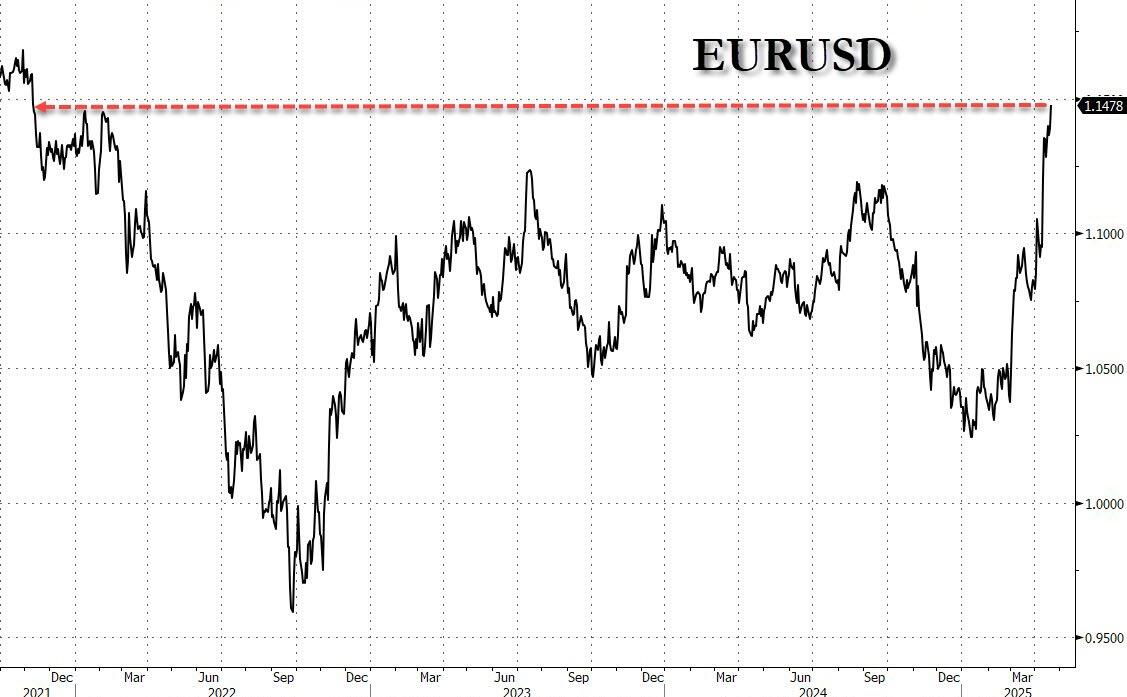 美元指数狂泻!特朗普还没炒掉鲍威尔 就已经把美元吓崩了? 第3张 美元指数狂泻!特朗普还没炒掉鲍威尔 就已经把美元吓崩了? 第3张