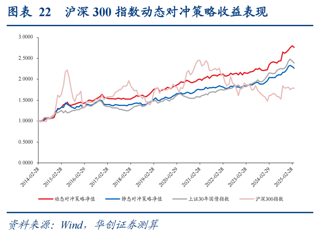 30年国债的股债对冲价值如何? 第23张 30年国债的股债对冲价值如何? 第23张