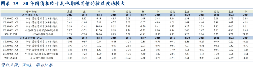 30年国债的股债对冲价值如何? 第30张 30年国债的股债对冲价值如何? 第30张