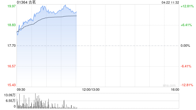 古茗盘中涨超12% 海通国际首次覆盖给予优大于市评级  第1张