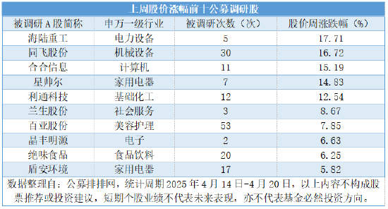 公募连续三周高密度调研,三大科技成长赛道包揽450次调研 第1张 公募连续三周高密度调研,三大科技成长赛道包揽450次调研 第1张