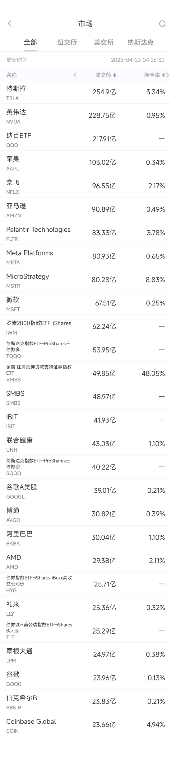 4月22日美股成交额前20：Strategy收高8%，比特币突破91000美元推动相关股票普涨  第1张