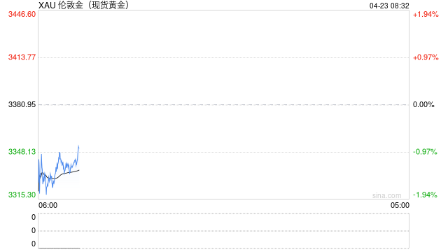 光大期货：特朗普言论缓和，黄金冲高回落  第2张