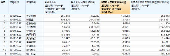 炸裂业绩提振，新易盛猛攻超12%，创业板人工智能抢跑修复！机构：AI产业链或仍是后市行情主线  第3张