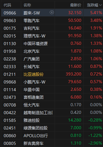 特朗普考虑对华关税分级方案 上海车展车企竞逐 港股汽车股活跃  第2张