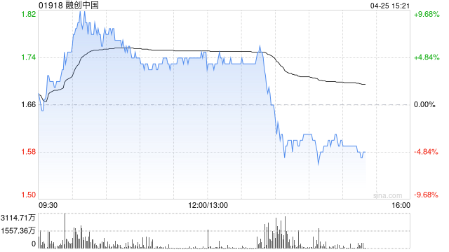 融创中国午后跌逾6% 下周一将召开清盘呈请聆讯 公司公布债务重组新进展  第1张
