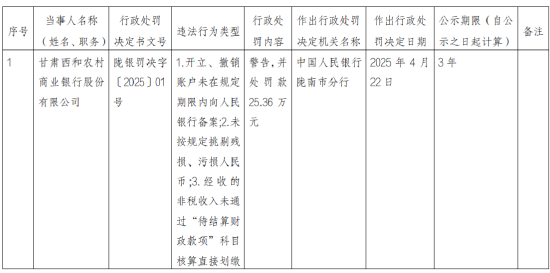 甘肃西和农村商业银行被罚25.36万元：开立、撤销账户未在规定期限内向人民银行备案等  第1张