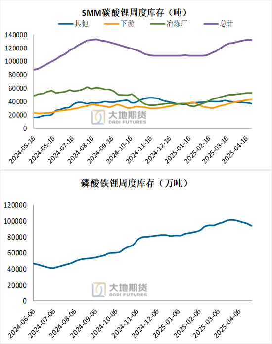 碳酸锂：供应虽有扰动，但不敌悲观宏观预期  第9张