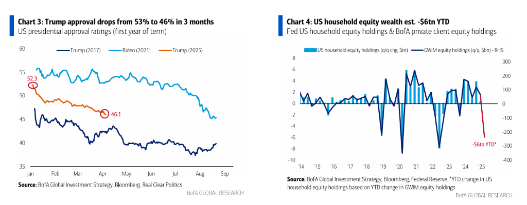 美银Hartnett：逢高卖出美股、逢低买入黄金  第4张