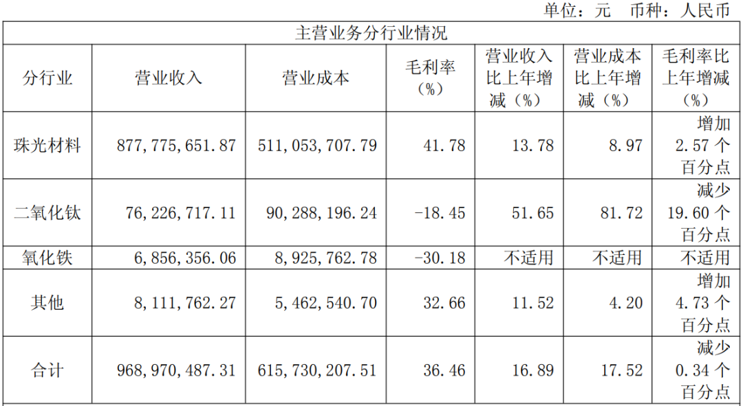 【财经】去年营收大增至近10亿，立邦/阿克苏/艾仕得为其客户  第2张