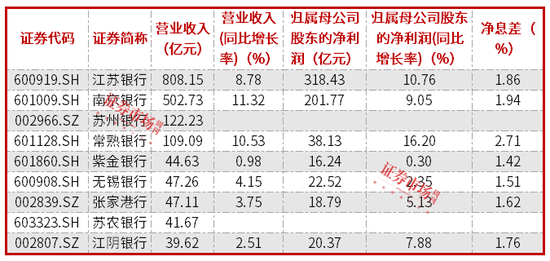 紫金银行2024年净利微增0.3% ，不良率达1.24%  第1张