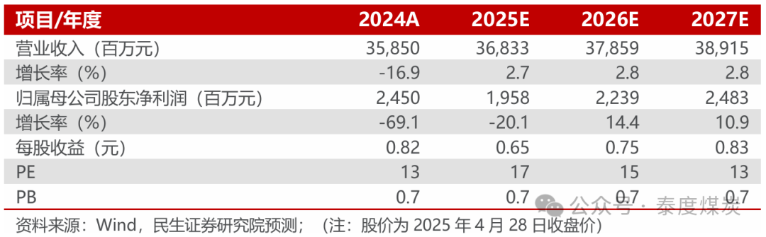 【民生能源】潞安环能2024年年报及2025年一季报点评:价格下行影响业绩,发展后劲仍然充足 第1张 【民生能源】潞安环能2024年年报及2025年一季报点评:价格下行影响业绩,发展后劲仍然充足 第1张