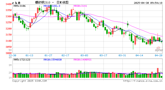 光大期货：4月30日矿钢煤焦日报  第2张