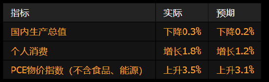 美国经济出现2022年以来首次萎缩 受进口激增影响 第1张 美国经济出现2022年以来首次萎缩 受进口激增影响 第1张