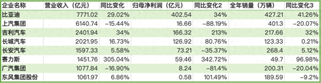 新能源车盈利拐点：8家上市车企去年合计净利854亿元，多家扭亏  第1张