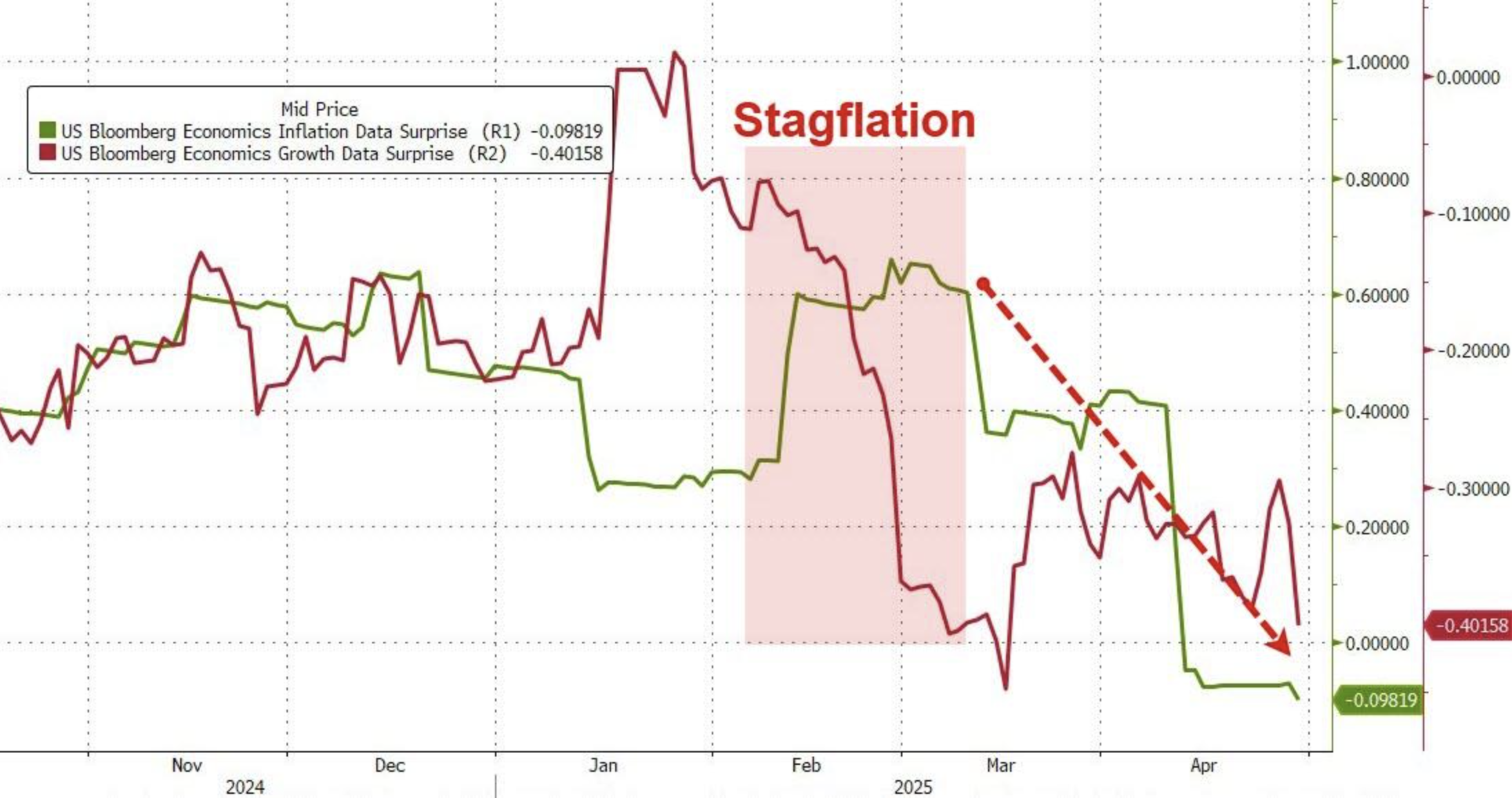 “暴风眼”效应？全球股市在4月画了一个深V，百年未见的关税战“毫发无伤”！  第6张