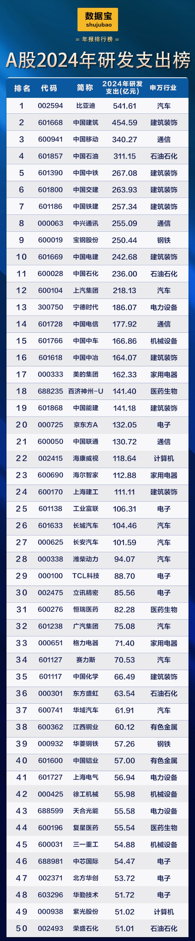 新能源车巨头首次登顶研发支出榜！滞涨+高研发+低PE+业绩稳健增长公司稀缺  第3张