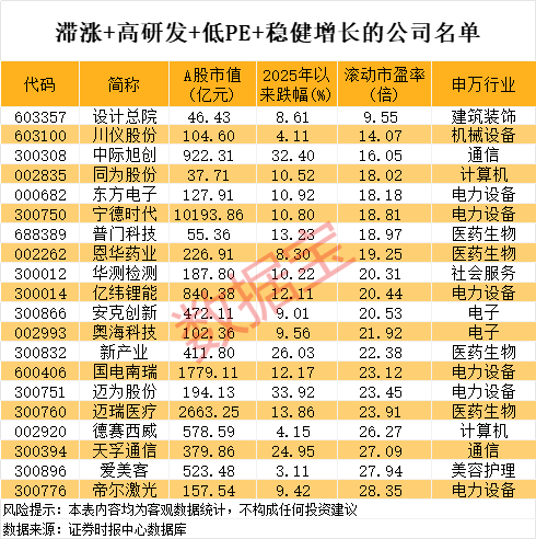 新能源车巨头首次登顶研发支出榜！滞涨+高研发+低PE+业绩稳健增长公司稀缺  第5张