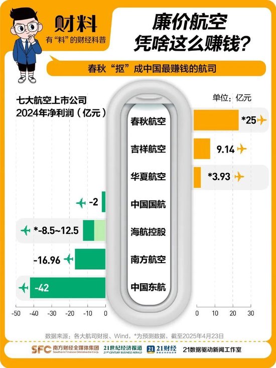 中国“最赚钱的航司”春秋航空,也有烦恼了 第1张 中国“最赚钱的航司”春秋航空,也有烦恼了 第1张