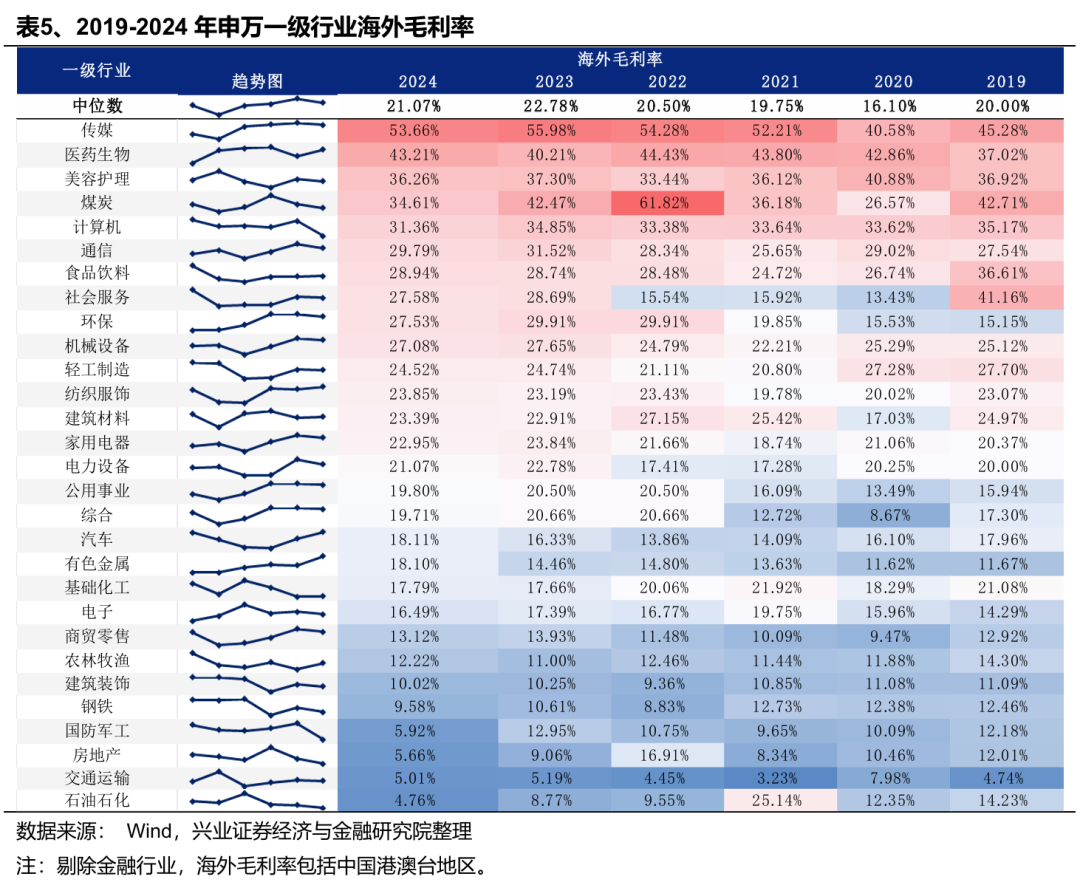 兴业证券：Q1财报出口链A股公司实现良好开局 中高端制造业出海加速  第5张
