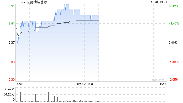 交银国际:升京能清洁能源目标价至3.03港元 维持“买入”评级 第1张 交银国际:升京能清洁能源目标价至3.03港元 维持“买入”评级 第1张