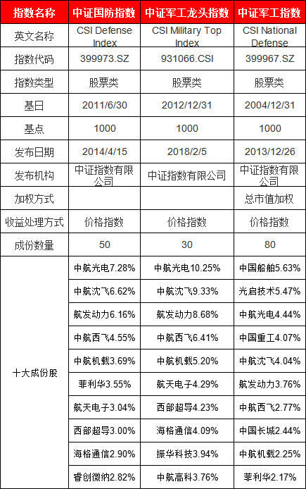 军工ETF三天涨9%!买哪个?国泰军工ETF规模138亿最大 易方达军工ETF流动性最差 鹏华国防ETF管理费0.3%最低 第1张 军工ETF三天涨9%!买哪个?国泰军工ETF规模138亿最大 易方达军工ETF流动性最差 鹏华国防ETF管理费0.3%最低 第1张