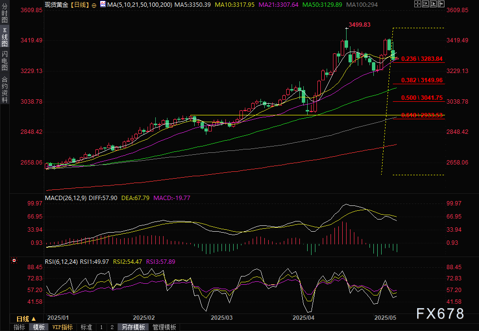 黄金交易提醒:空头反击!美英达成贸易协议提振冒险情绪,金价续跌或剑指3200? 第2张 黄金交易提醒:空头反击!美英达成贸易协议提振冒险情绪,金价续跌或剑指3200? 第2张