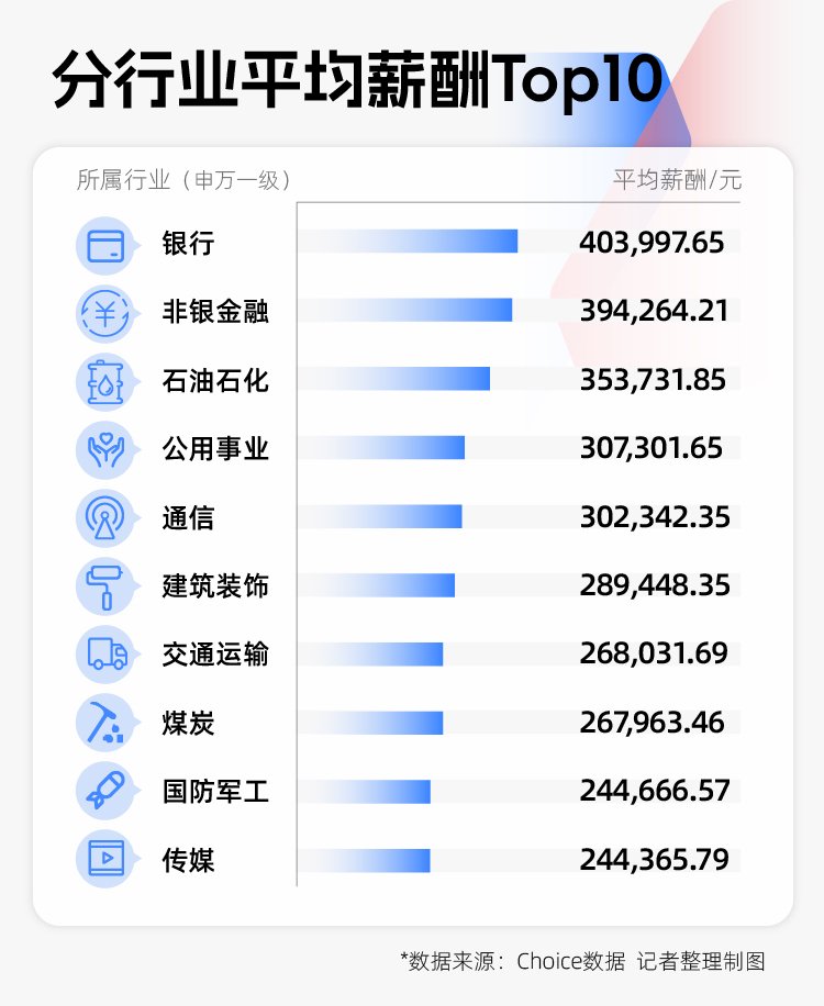 2024年A股图鉴：3000余家上市公司营收同比增长，“打工人”人均涨薪超7000元  第4张