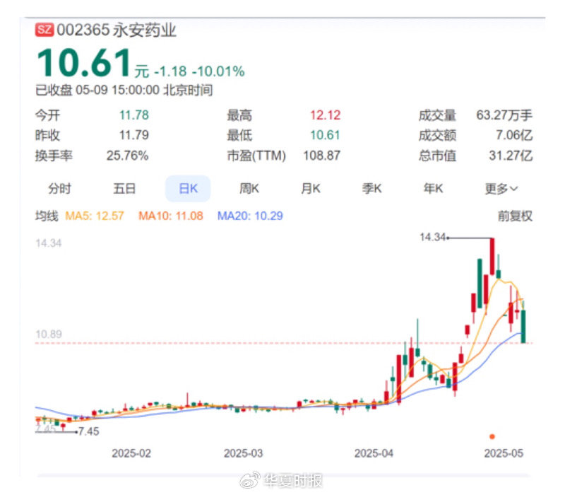 永安药业实控人突遭留置 股价7天5个涨停板后为何急转直下 第2张 永安药业实控人突遭留置 股价7天5个涨停板后为何急转直下 第2张