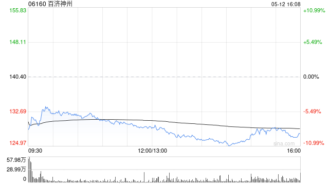 建银国际:升百济神州目标价至186港元 维持“跑赢大市”评级 第1张 建银国际:升百济神州目标价至186港元 维持“跑赢大市”评级 第1张