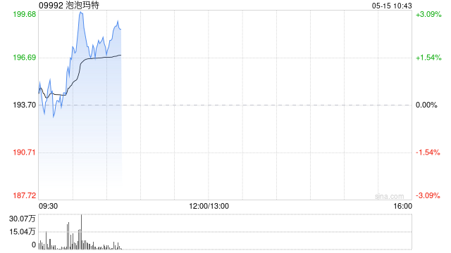 泡泡玛特盘中涨超3% 毛绒品类销售收入同比大增  第1张