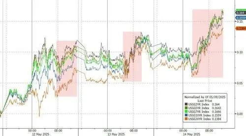 美债，崩了  第1张