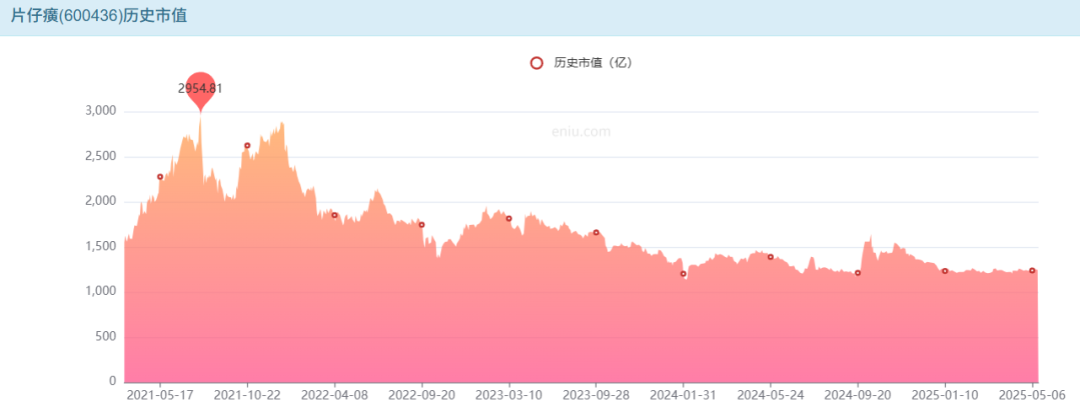 片仔癀“熄火”！12万股民睡不着了……  第3张