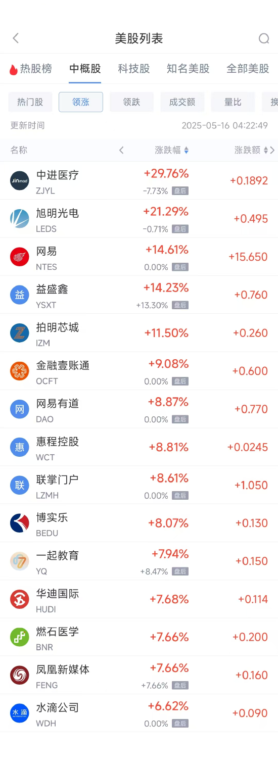 周四热门中概股多数下跌 网易涨14.61%,阿里巴巴跌7.53% 第1张 周四热门中概股多数下跌 网易涨14.61%,阿里巴巴跌7.53% 第1张