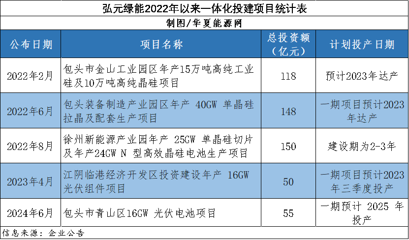 股价跌去90%！500亿激进一体化后，这家“小隆基”开始暴露风险  第5张
