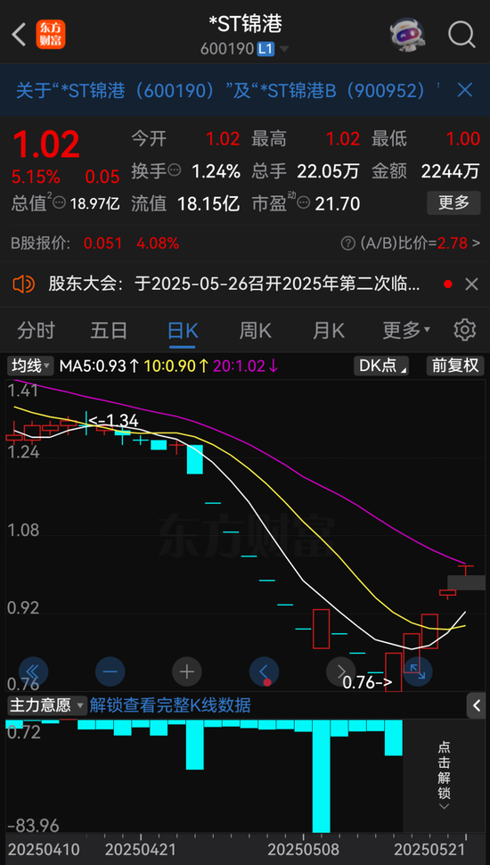 *ST锦港暂时解除面值退市风险，公告提示存在退市风险  第2张