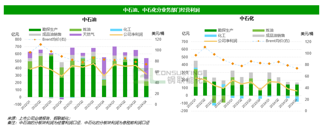 “三桶油”2024财报冰火两重天：上游“高光”，下游“腰斩”  第3张