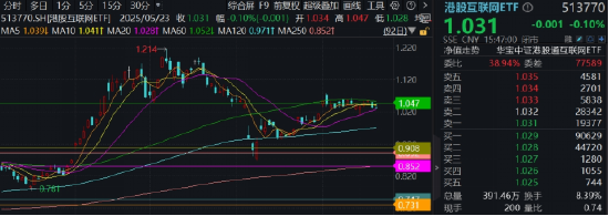 小米造芯落地意外飘绿，年内仍涨逾53%！港股午后跳水，机构：静待开启行情第二程  第2张