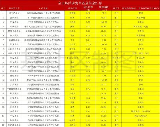 浮动费率基金哪家强？  第1张