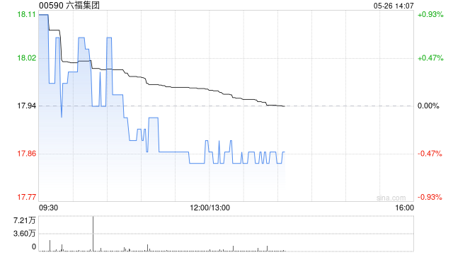 星展：升六福集团目标价至21.03港元 评级“买入”  第1张