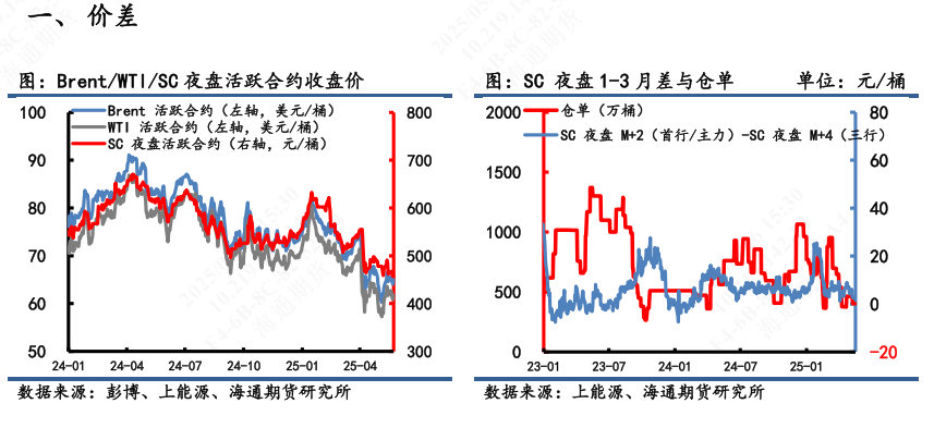 【原油内外盘套利追踪】SC-Brent价差持续滑落，做多价差仍耐心等待筑底信号  第4张